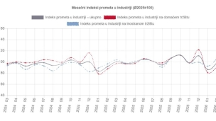 Veći promet u industriji